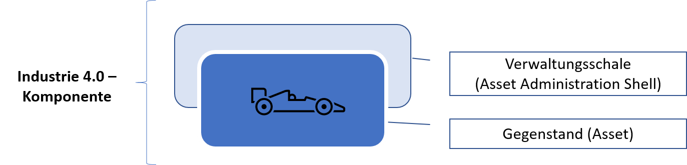 Darstellung der I4.0-Komponente